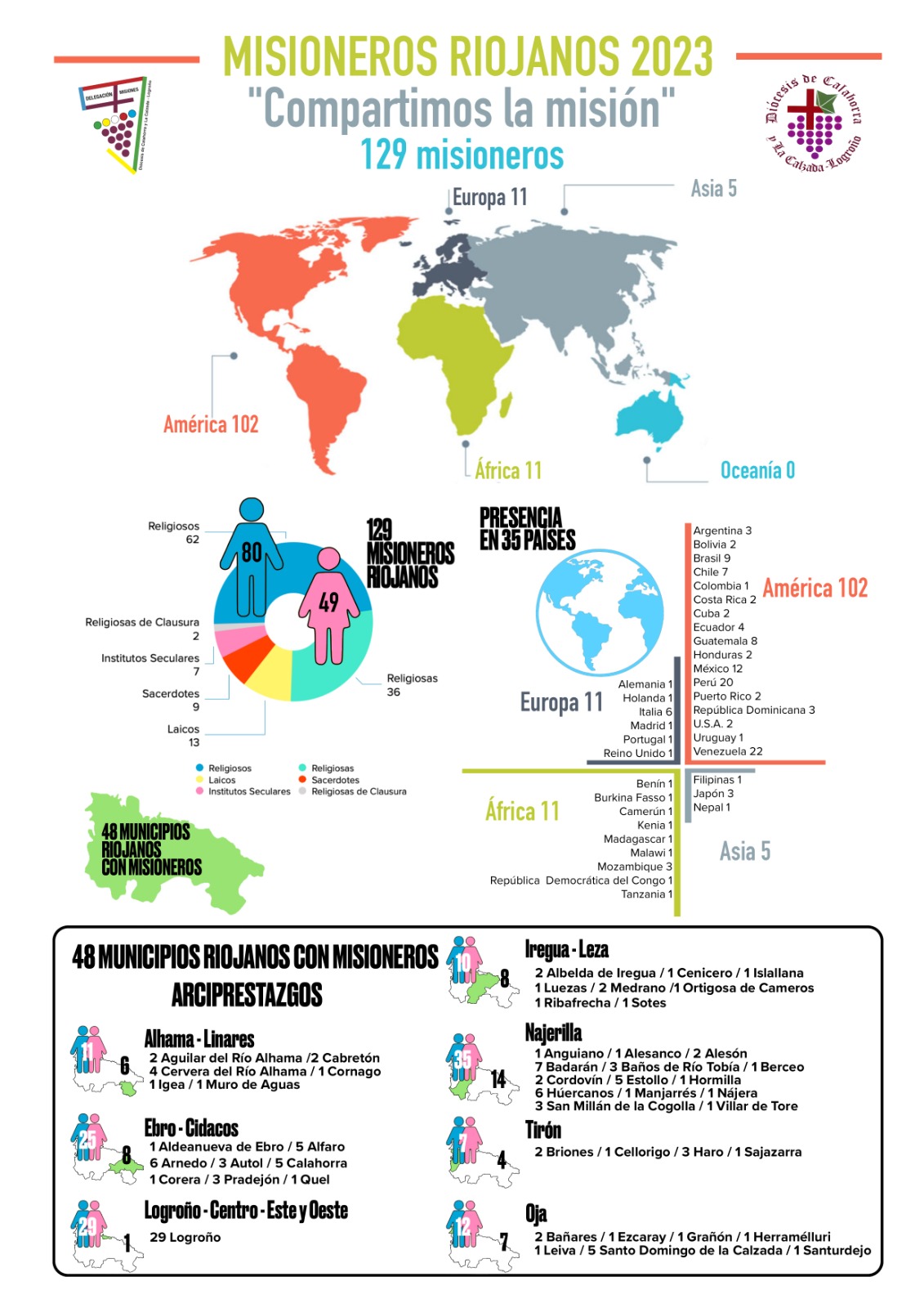 Misioneros riojanos por el mundo La Rioja